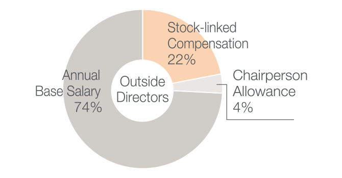 【Outside Directors】Annual Base Salary(74%) Stock-linked compensation(22%) Chairperson Allowance(4%)