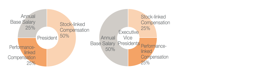 【President】Annual Base Salary(25%) Performance-linked compensation(25%) Stock-linked compensation(50%) 【Vice President】Annual Base Salary(40%) Performance-linked compensation(30%) Stock-linked compensation(30%) 【Executive Vice President】Annual Base Salary(52%) Performance-linked compensation(26%) Stock-linked compensation(22%)