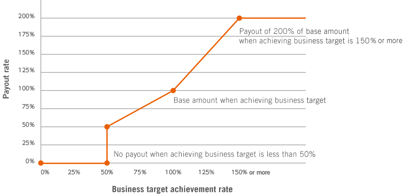 Payout rate according to business target achievement rate