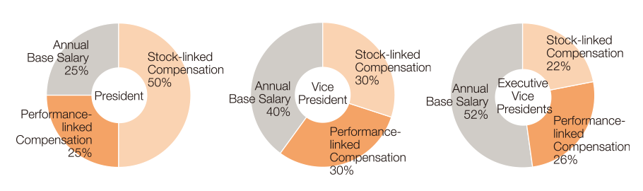 Annual Base Salary(27%) Performance-linked compensation(10%) Stock-linked compensation(63%)