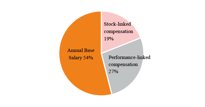 Annual Base Salary(57%) Performance-linked compensation(14%) Stock-linked compensation(29%)