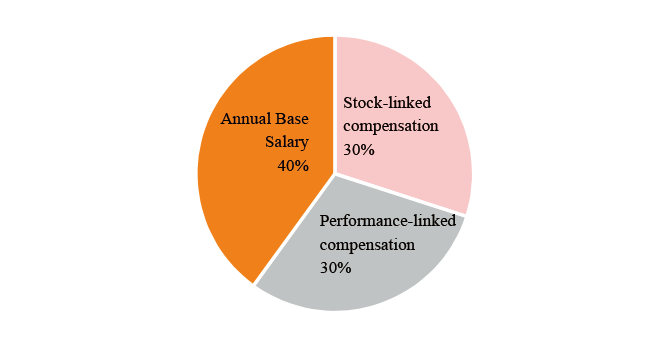 Annual Base Salary(40%) Performance-linked compensation(15%) Stock-linked compensation(45%)