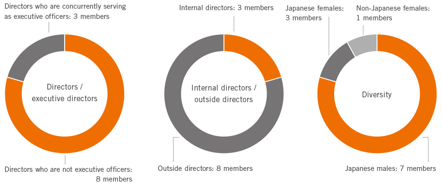 Composition of the Board Directors (10 members)