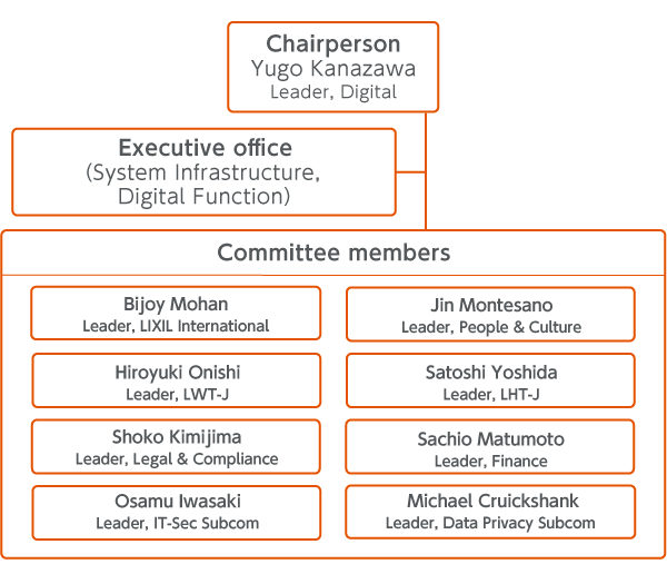 Organization of Information Security Committee