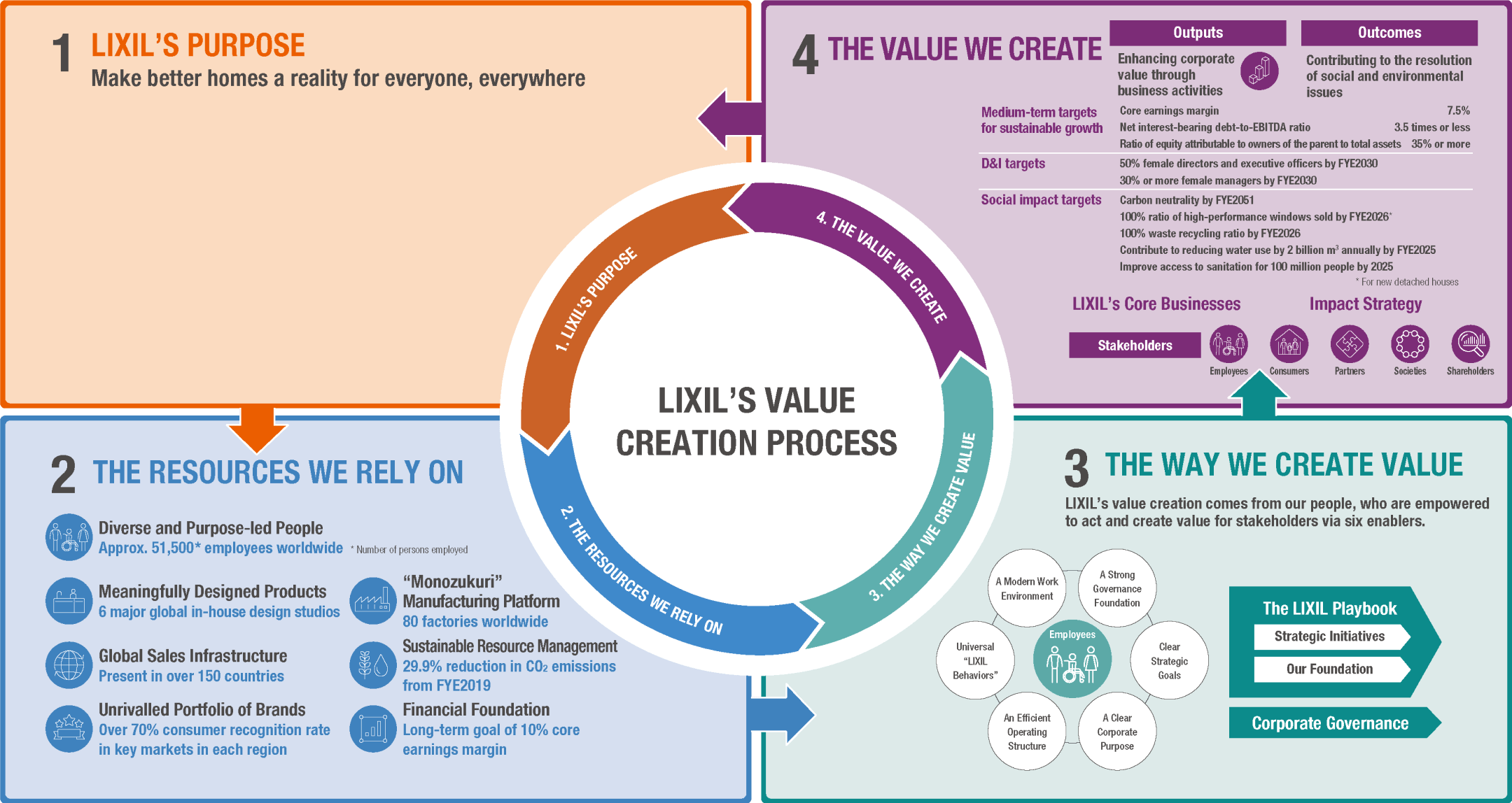 LIXIL's Value Creation Process