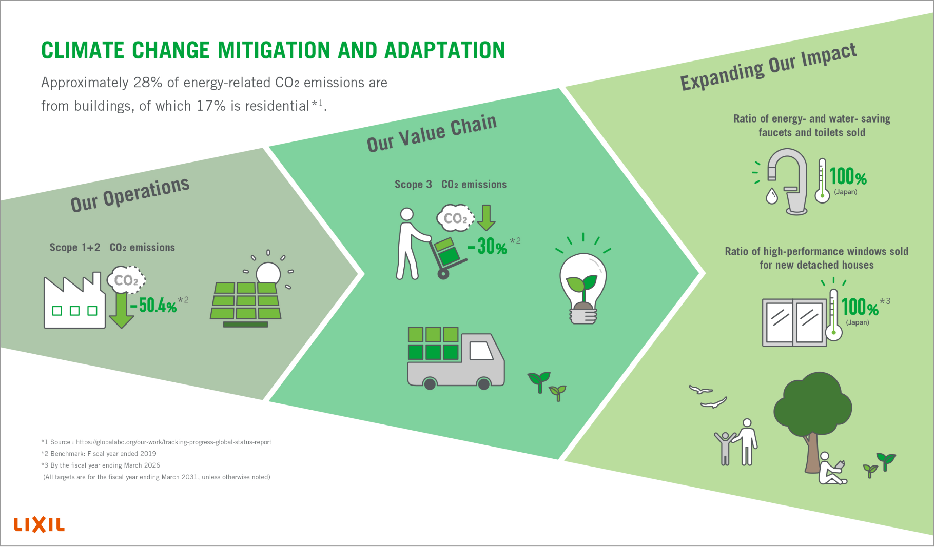 CLIMATE CHANGE MITIGATION AND ADAPTATION: Three Phase Approach