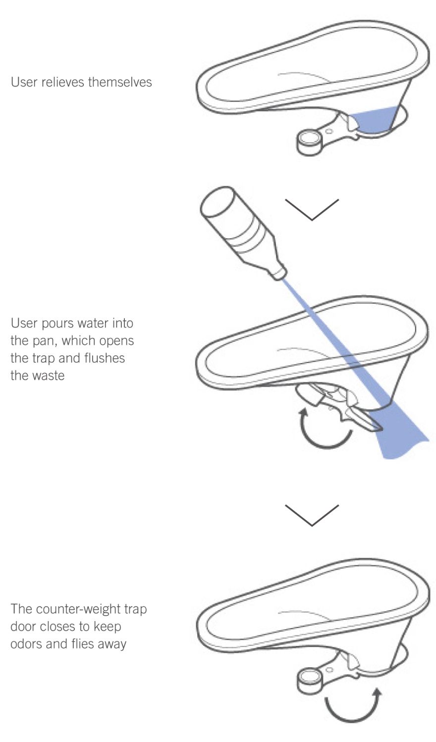 How SATO toilets work