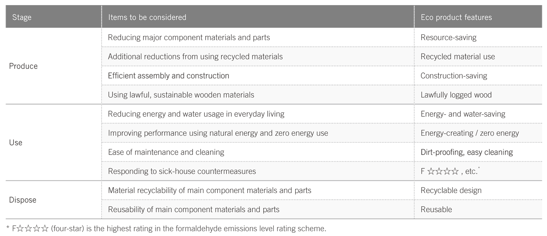 Evaluation Criteria for Product-Related Environmental Assessment