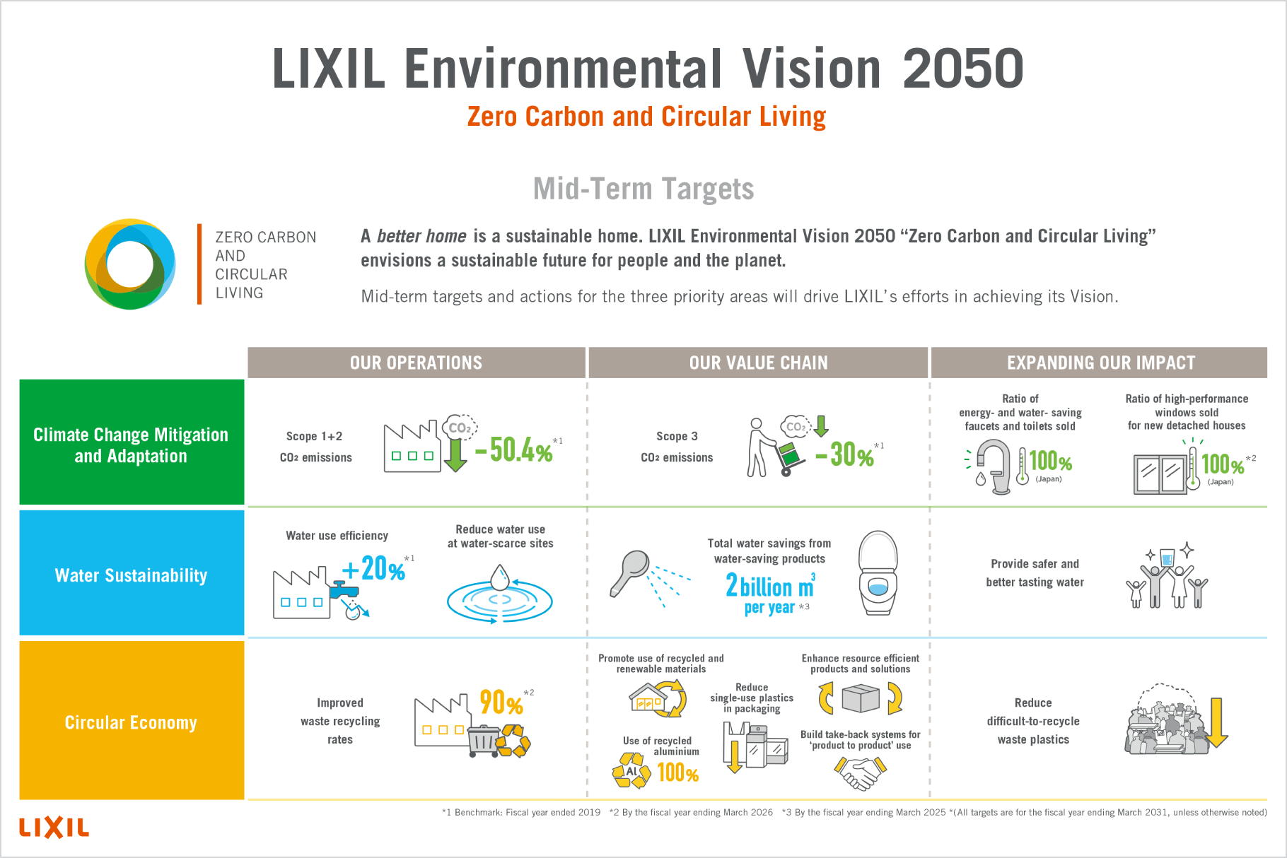 LIXIL Environmental Vision 2050 and Medium-Term Targets
