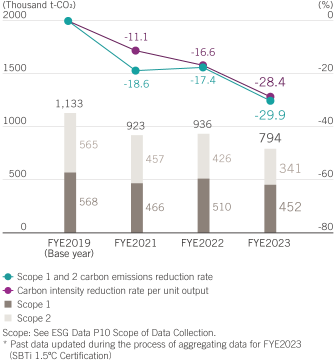 Scope 1, 2 CO2 emissions