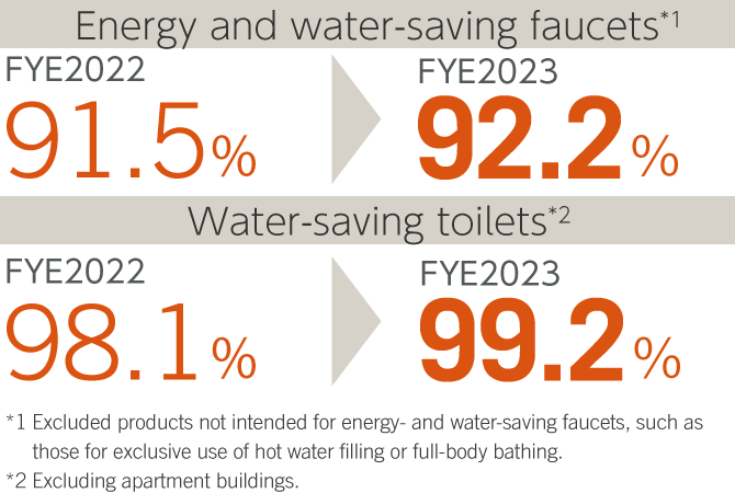 Ratio of energy and water-saving faucets and water-saving toilets sold (Japan)