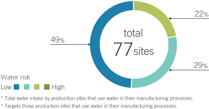 Percentage of Production Sites by Water Risk Level (As of March 2023)