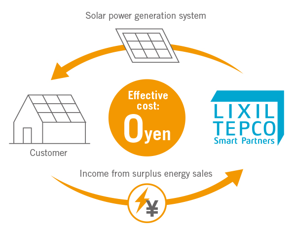 Service that combines ZEH materials and solar power generation systems
