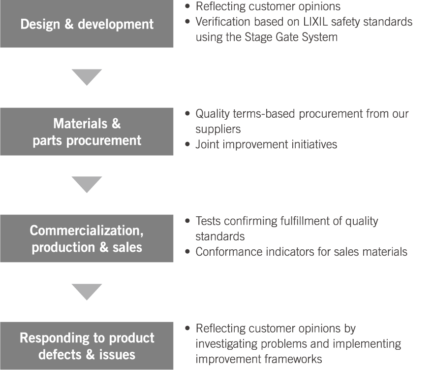 Quality management process from design and development to after-sales support