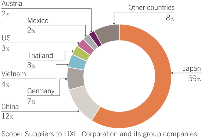 Procurement Transaction Amount Breakdown by Country