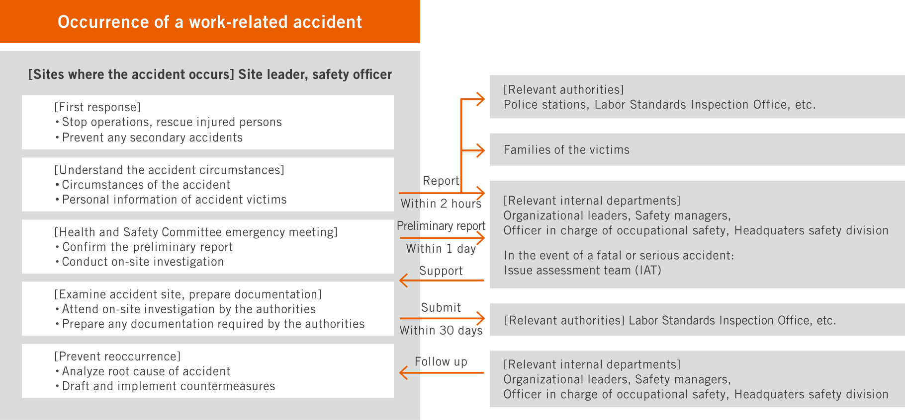 Steps in the event of a work-related accident