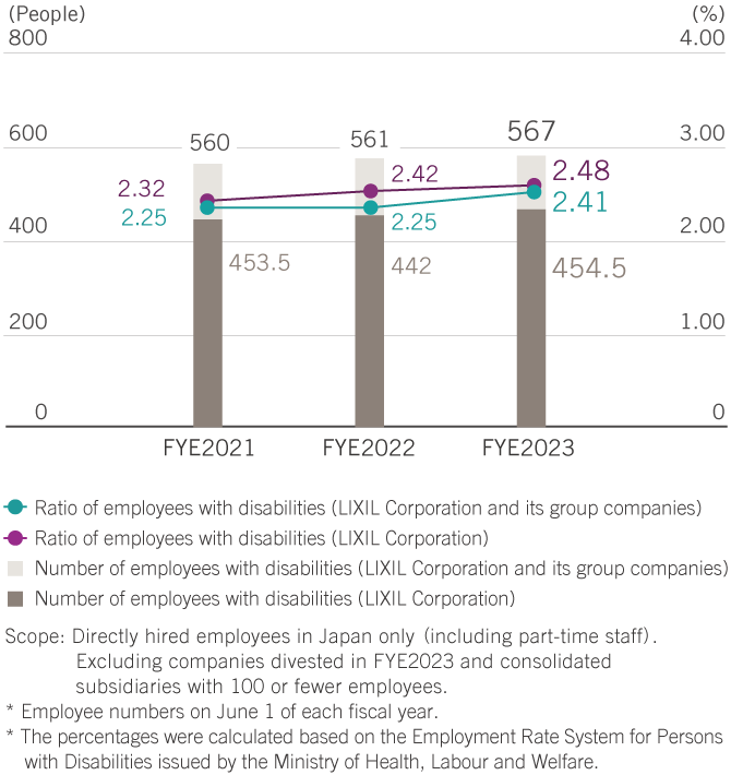 Number and Percentage of Employees with Disabilities