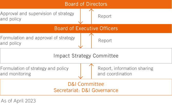 D&I promotion structure