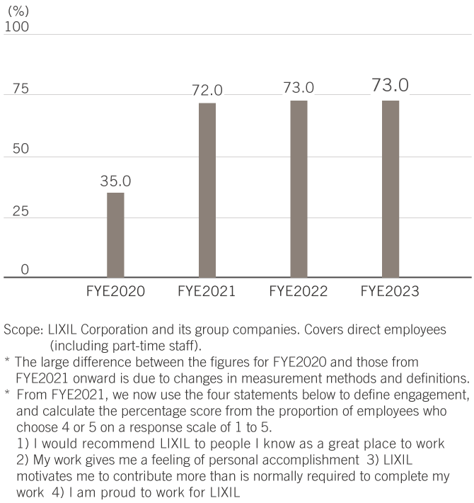 Employee opinion surveys: Engagement (percentage of affirmative responses)