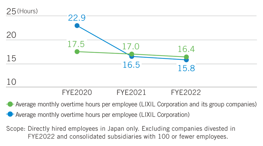 Average Monthly Overtime Hours per Employee