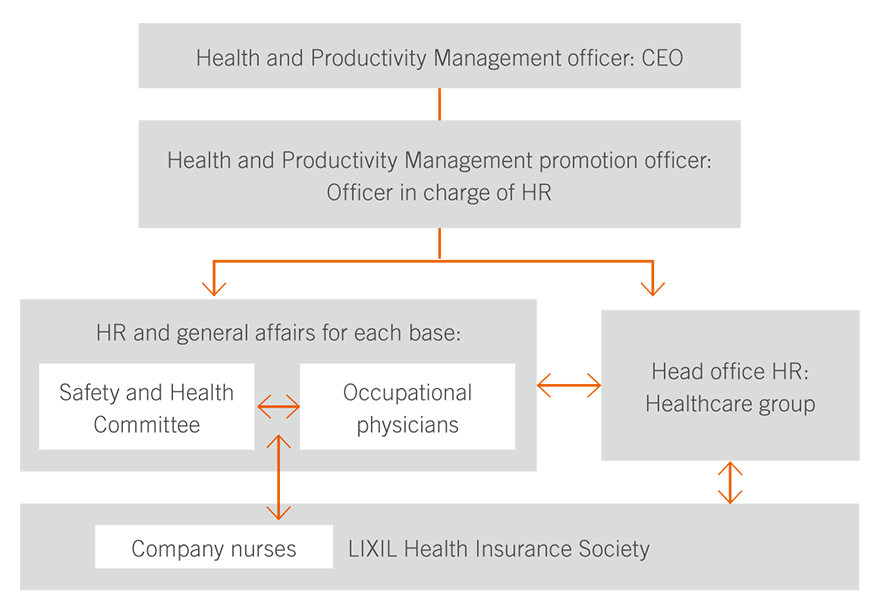 Health management promotion framework
