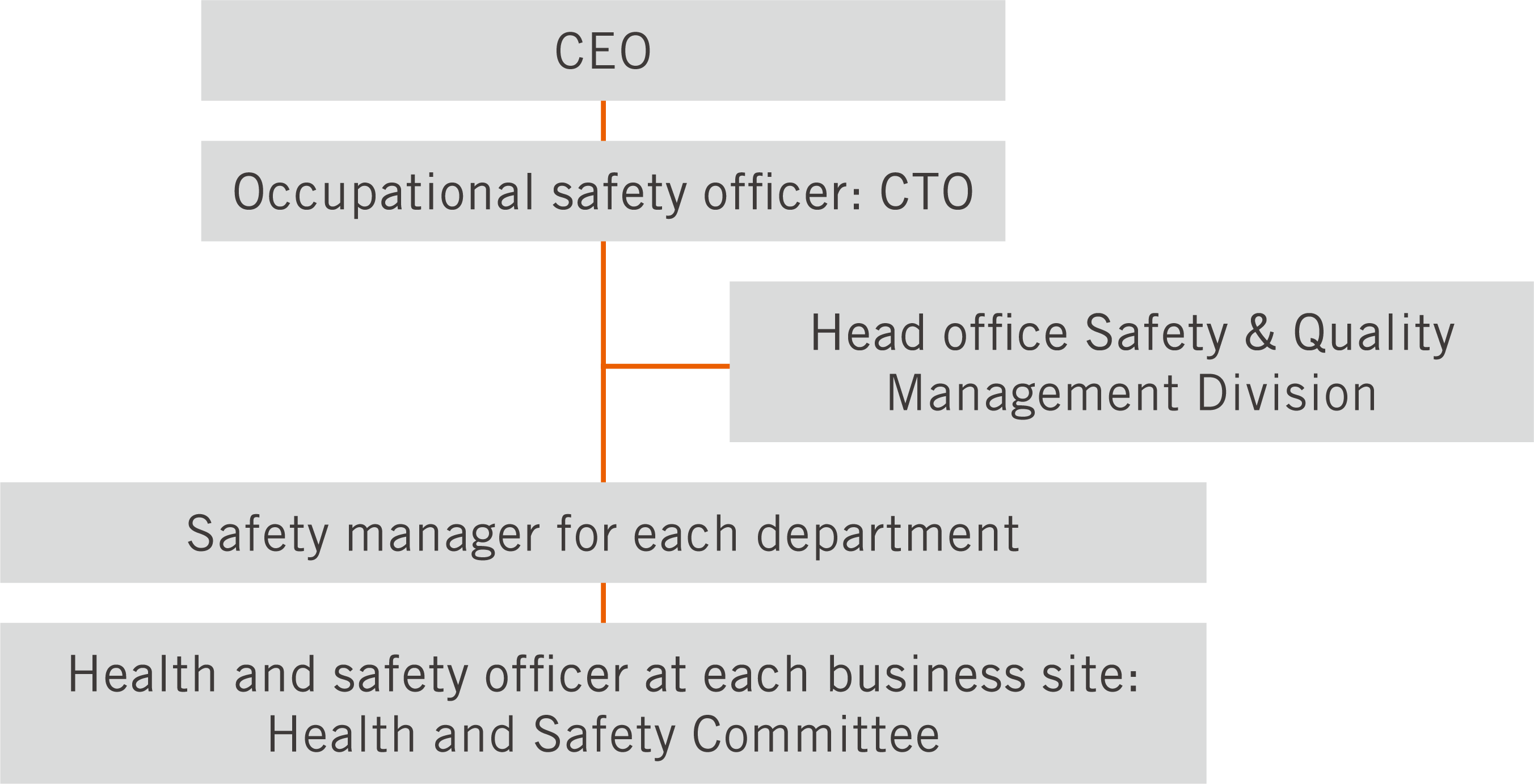 Occupational safety management structure