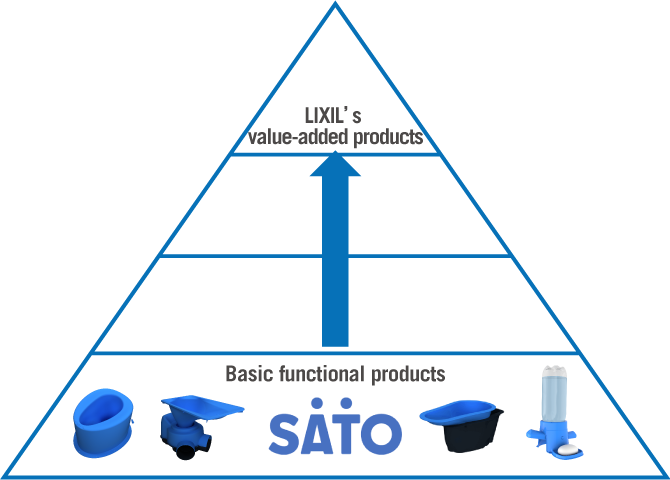 SATO’s affordable solutions are complemented by LIXIL’s value-added products that help create market demand for more aspirational products