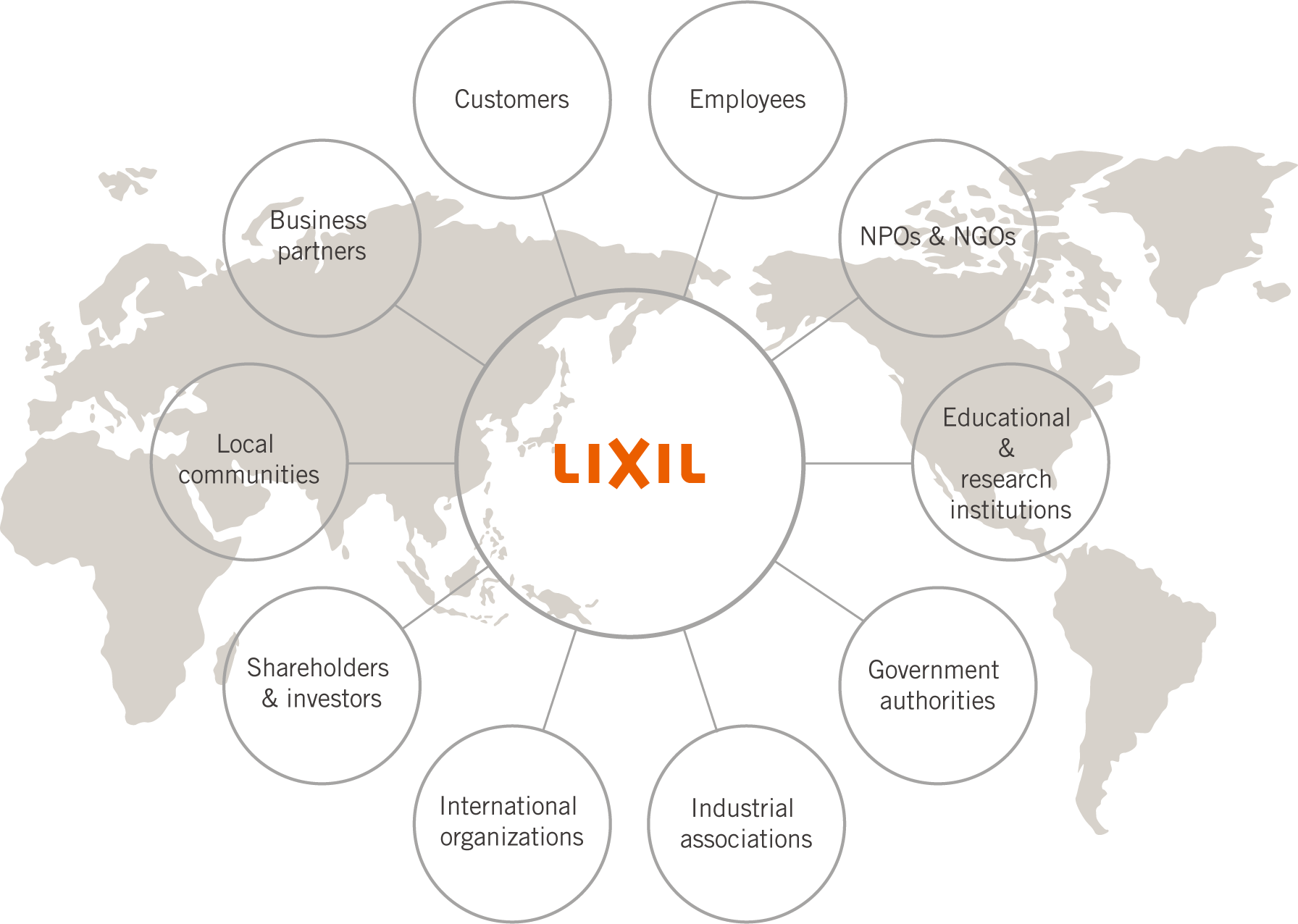 A graphic showing LIXIL’s key stakeholder engagement