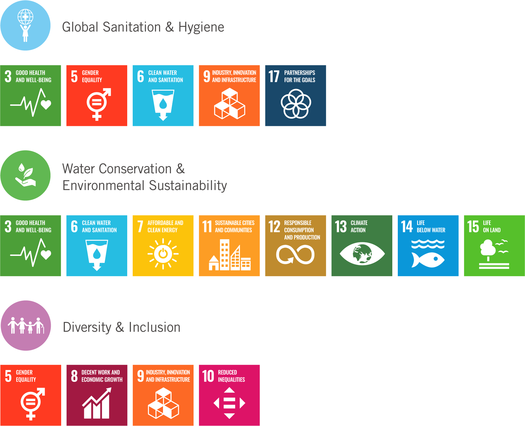 SDGs relating three strategic pillars: Global Sanitation & Hygiene (Goals 3, 5, 6, 9, 17), Water Conservation & Environmental Sustainability (Goals 3, 6, 7, 11, 12, 13, 14, 15), Diversity & Inclusion (Goals 5, 8, 9, 10)