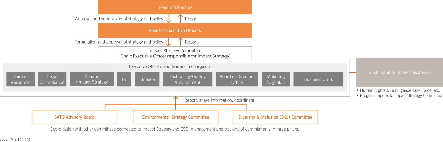 CR Governance Structure