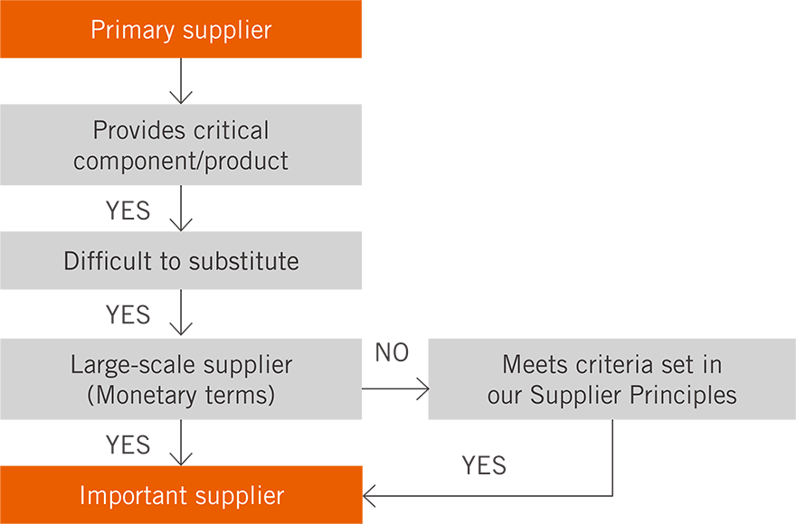 Flowchart for Important Suppliers Identification