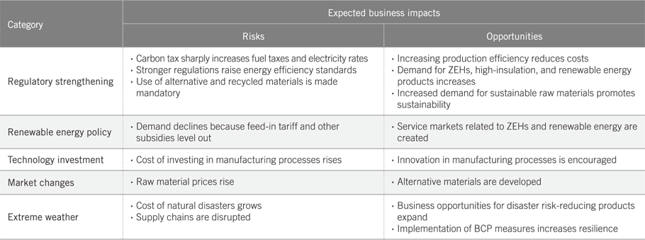 Risks and Opportunities Identified as High Impact in Step 1
