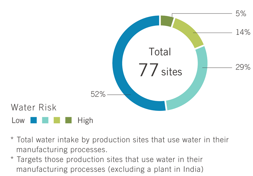 Percentage of Production Sites by Water Risk Level