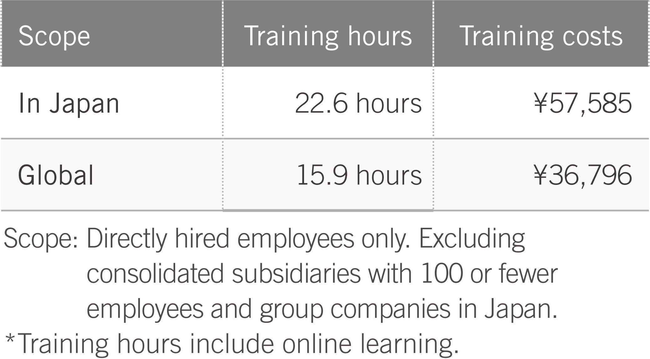 Annual Training Hours and Costs per Employee (FYE2022)
