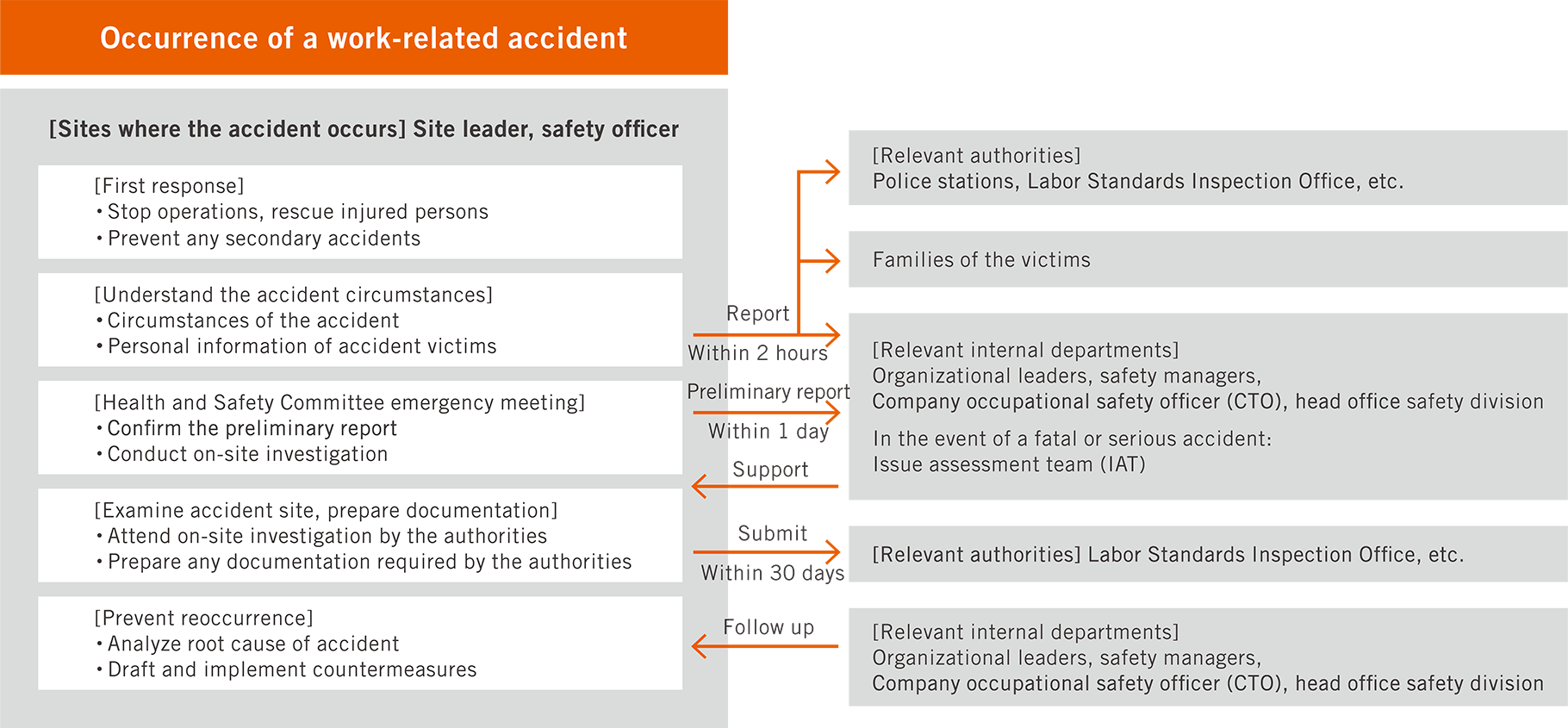 How to Respond to Occupational Accidents