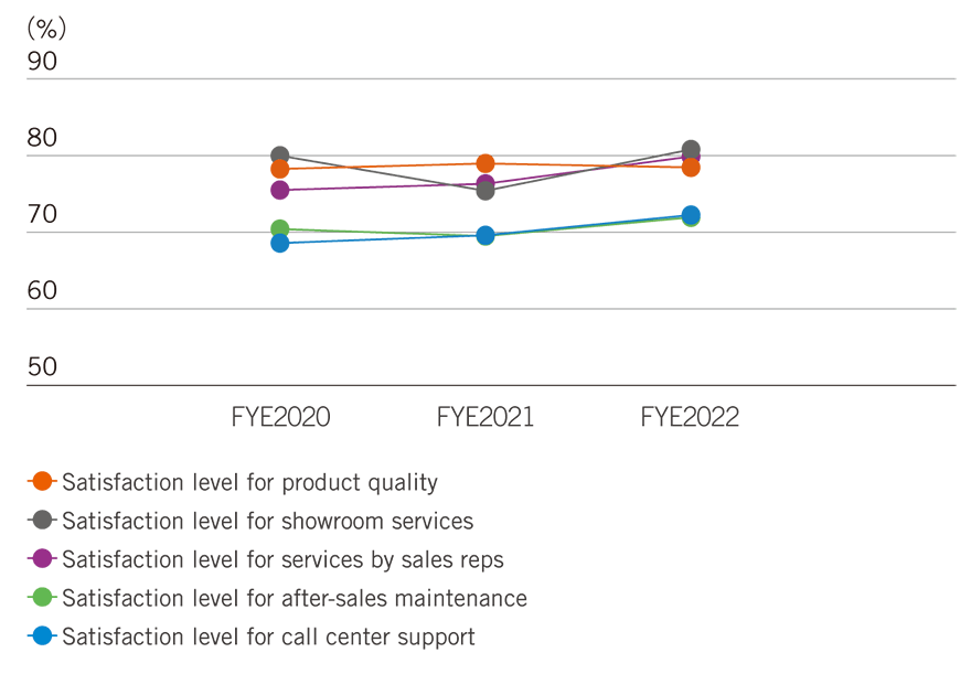 Professional User Satisfaction of Products and Support Services