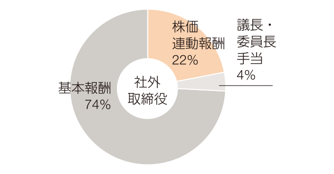 基本報酬（74%） 株価連動報酬（22%） 議長・委員長手当（4%）