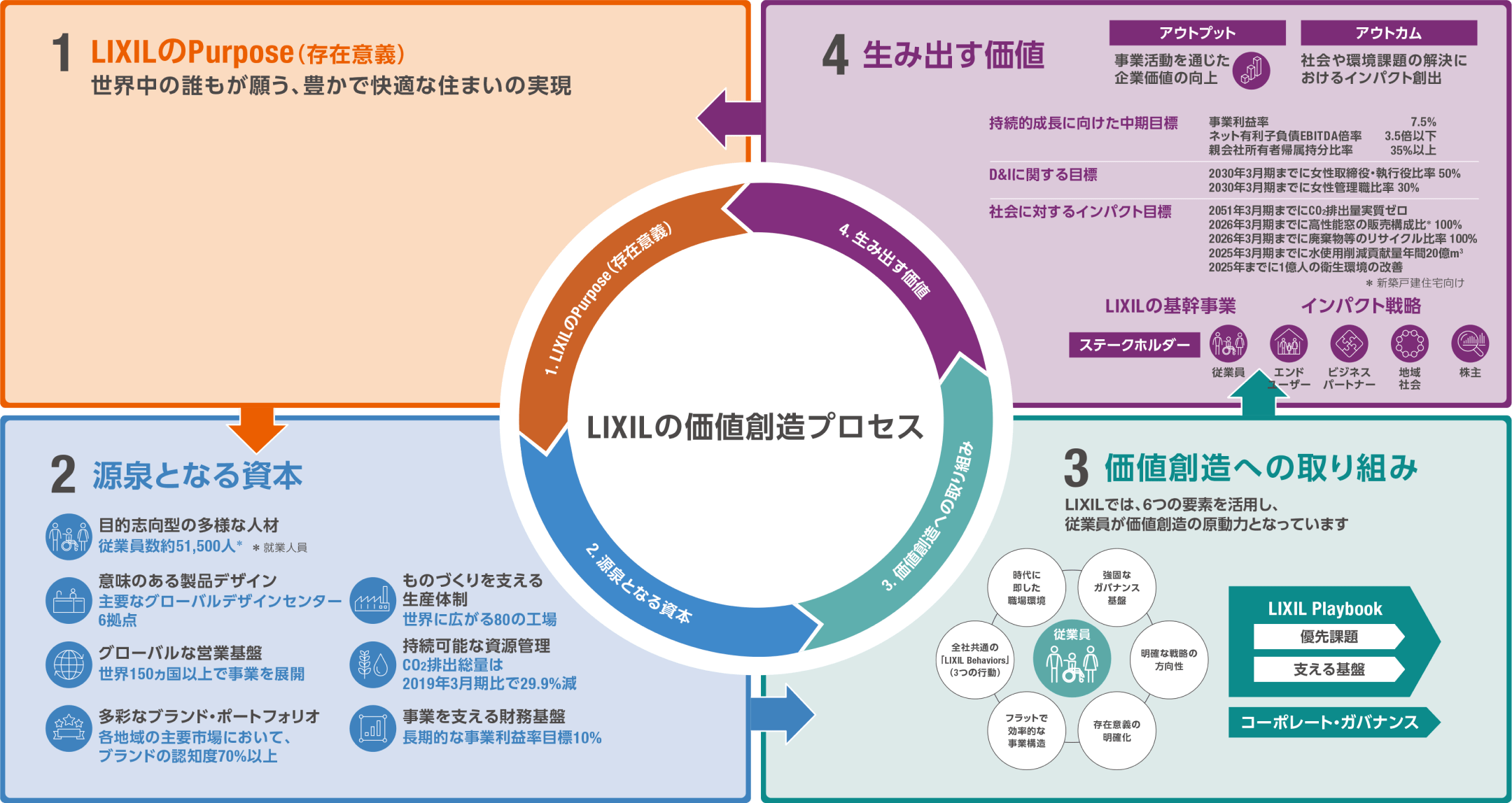 LIXILの価値創造プロセス