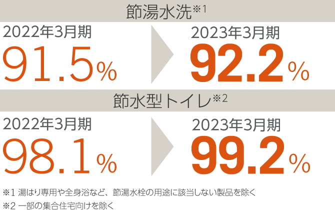 節湯水栓・節水型トイレの販売構成比(日本)