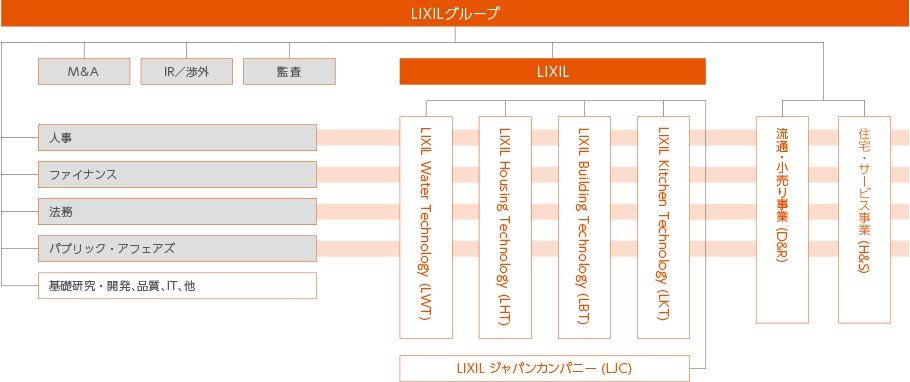 新しいLIXILグループ体制図