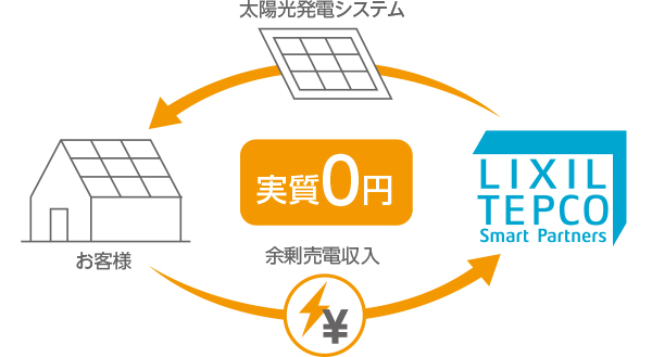 ZEH建材と太陽光発電システムを組み合わせた販売サービスのイメージ図