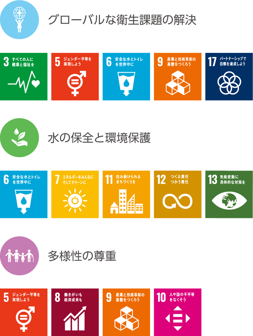 3つの優先取り組み分野と関連するSDGsのロゴ：グローバルな衛生課題の解決および関連するゴール（3、5、6、9、17）、水の保全と環境保護および関連するゴール（6、7、11、12、13）、多様性の尊重および関連するゴール（5、8、9、10）