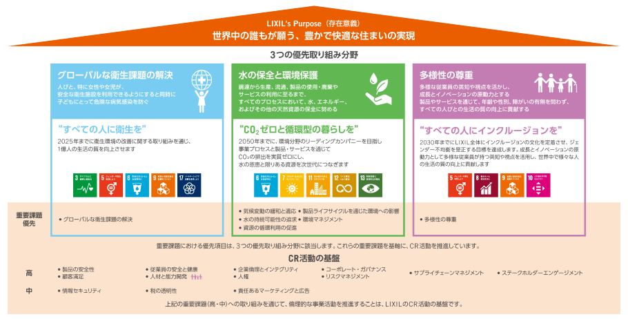 「LIXIL Vision for Sustainable Living」について